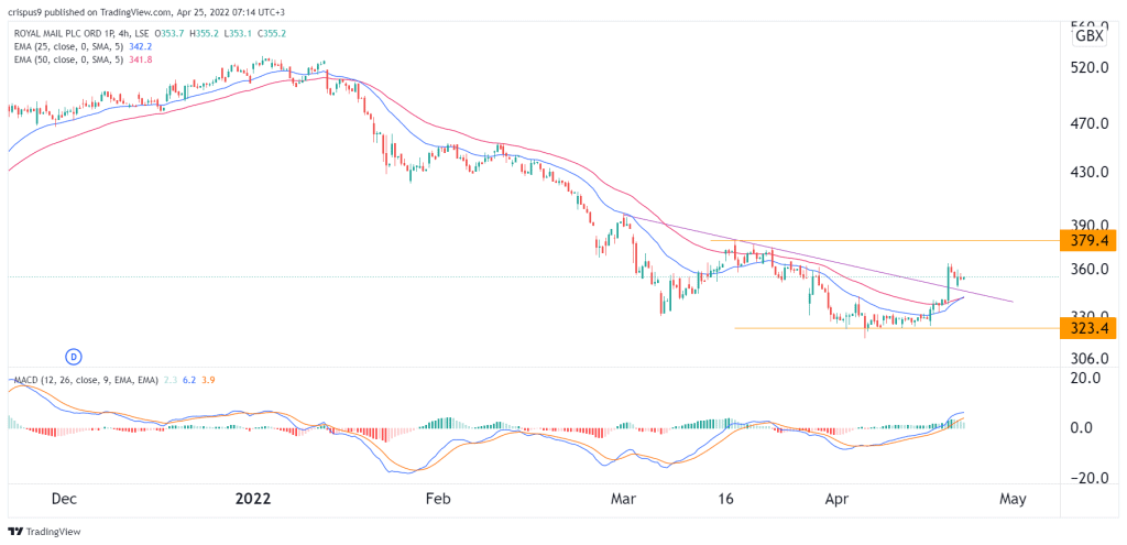 Royal Mail share price