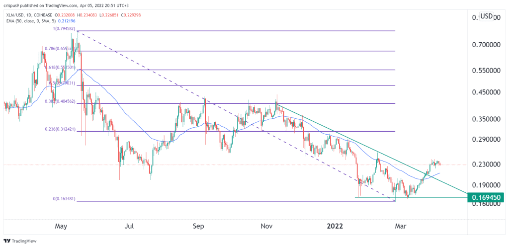 Stellar lumens price