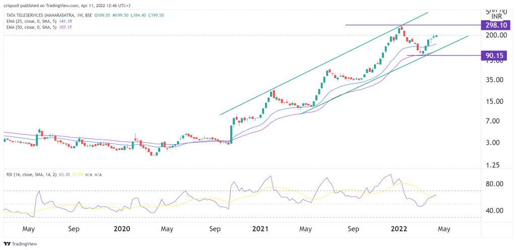 Tata Teleservices share price