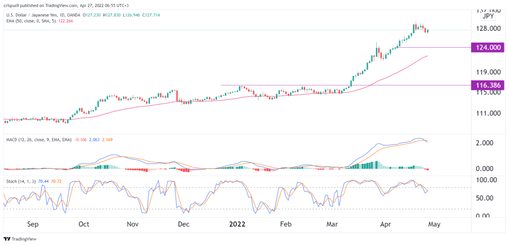 USD/JPY