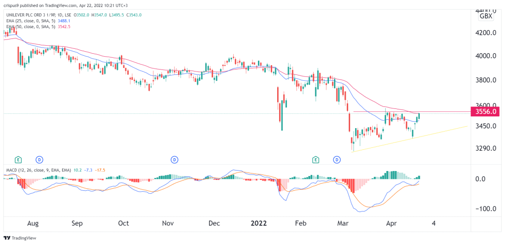 Unilever Share Price