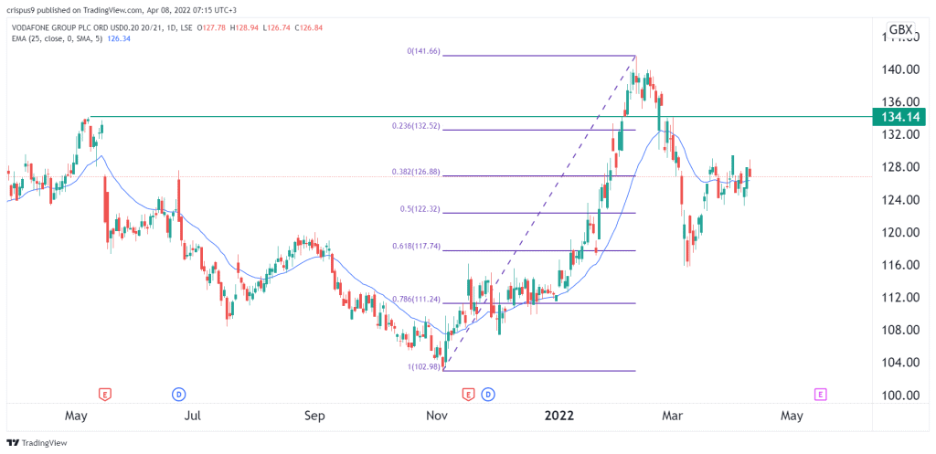 Vodafone share price