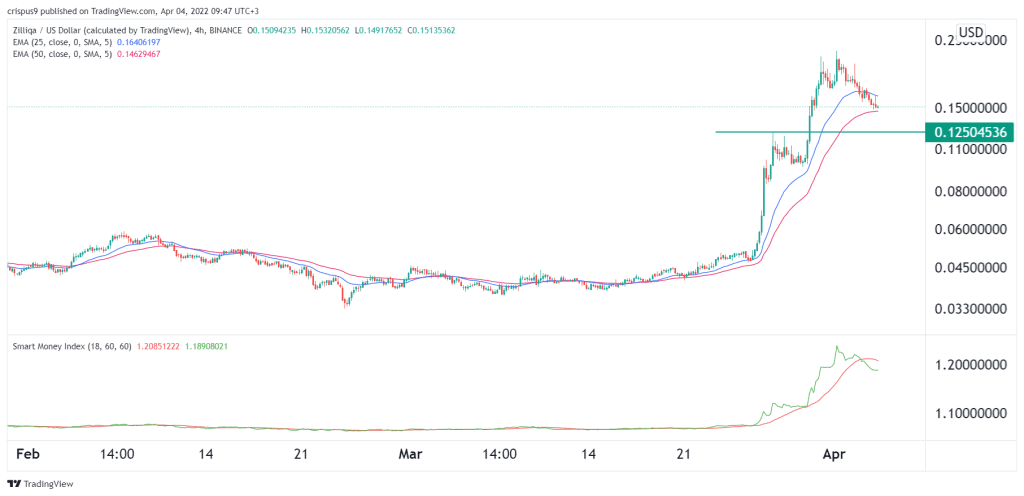 Zilliqa price