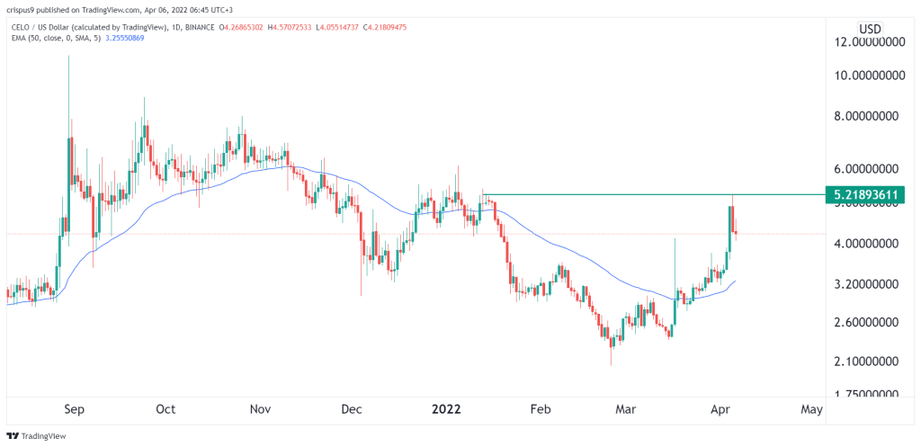 Celo price