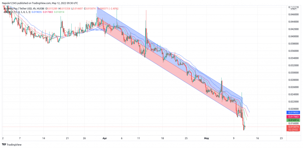 Alchemy price prediction