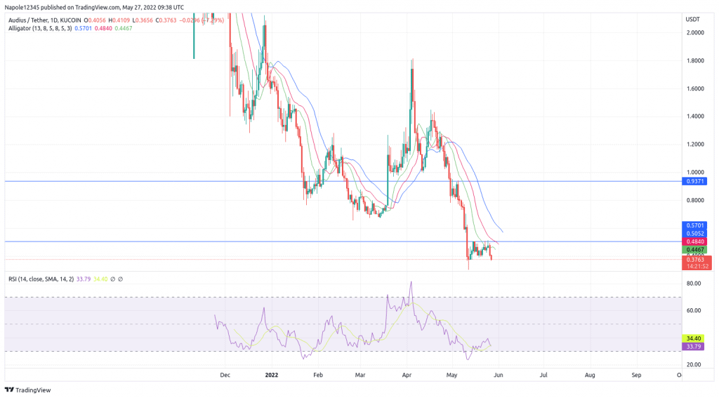 Audius Price Prediction