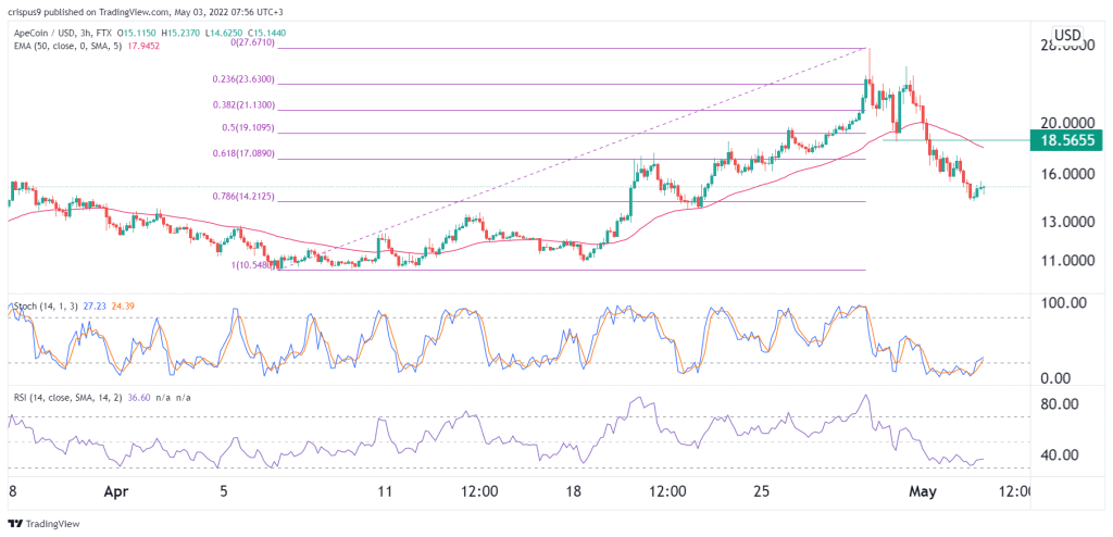 ApeCoin price