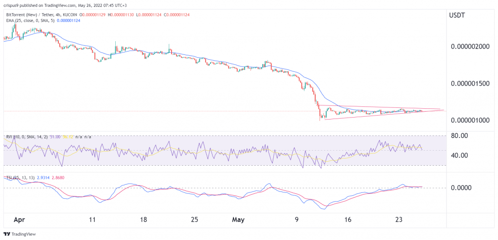 BitTorrent price