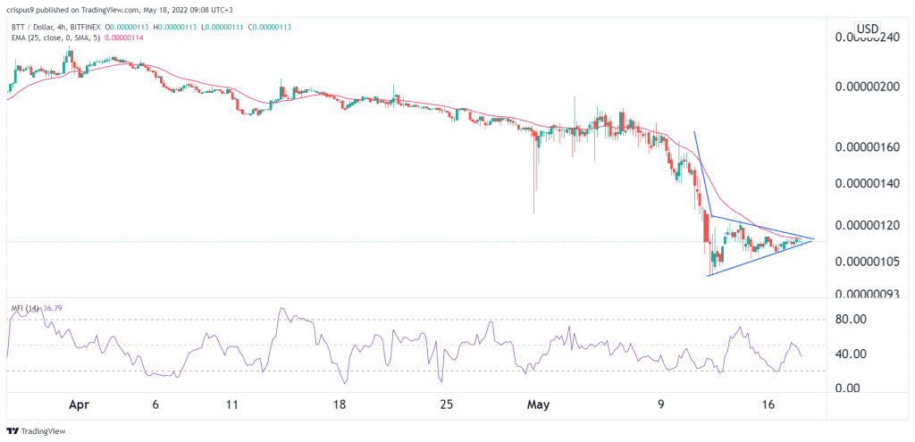 Bittorrent price