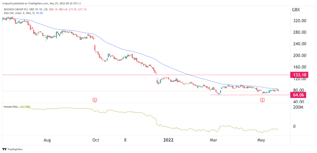 Boohoo share price