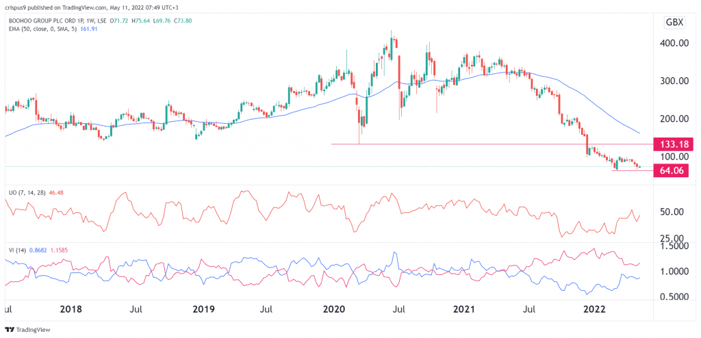 Boohoo share price