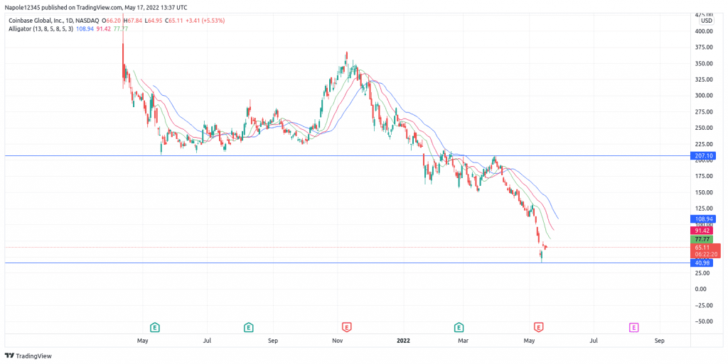 Coinbase stock price