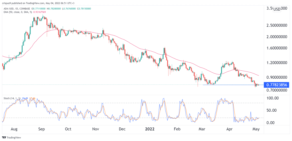 Cardano price