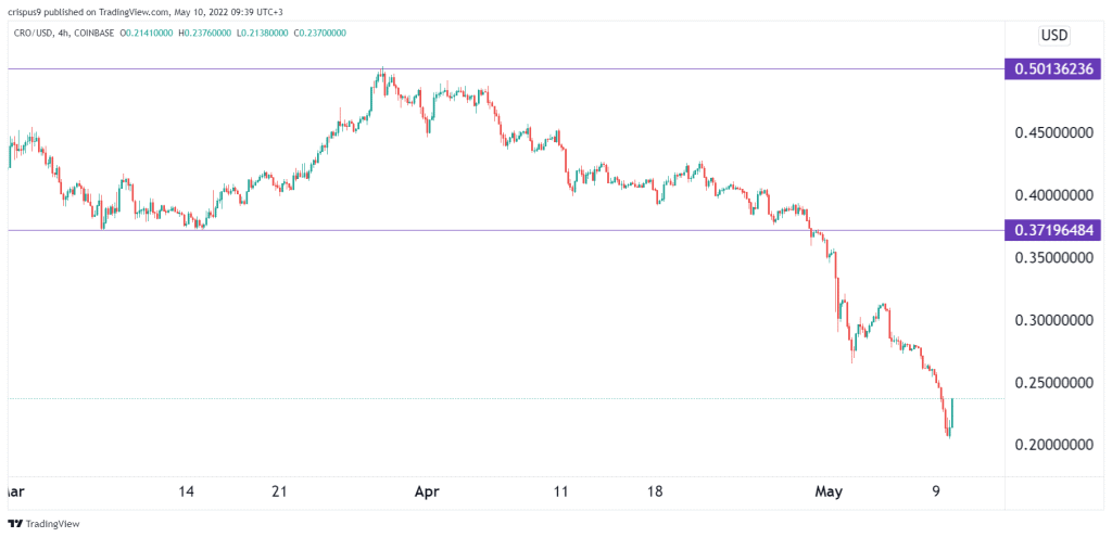 Cronos price