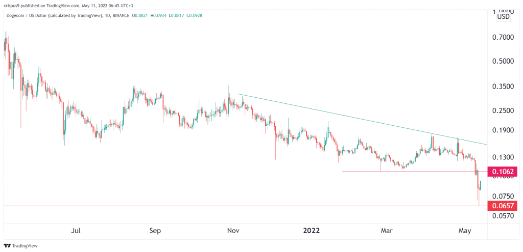 Dogecoin Price