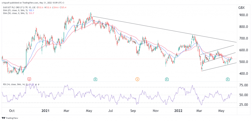 EasyJet share price