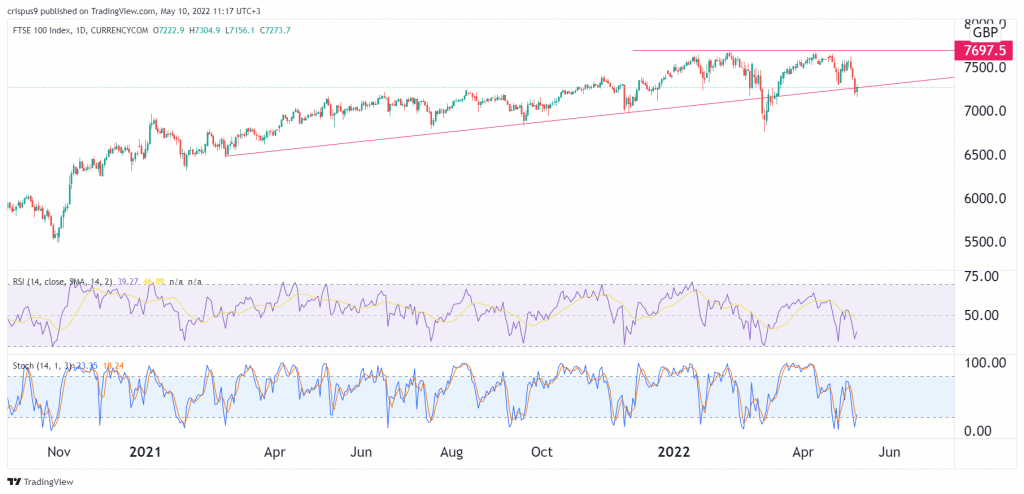 FTSE 100