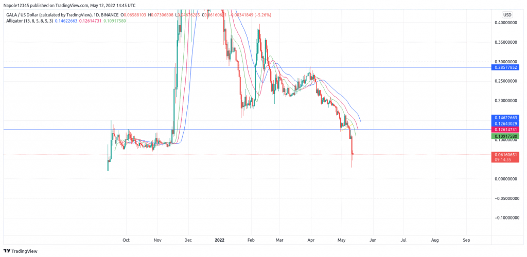 Gala Crypto price prediction