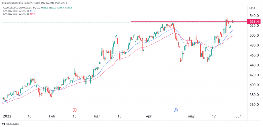 Glencore Share Price