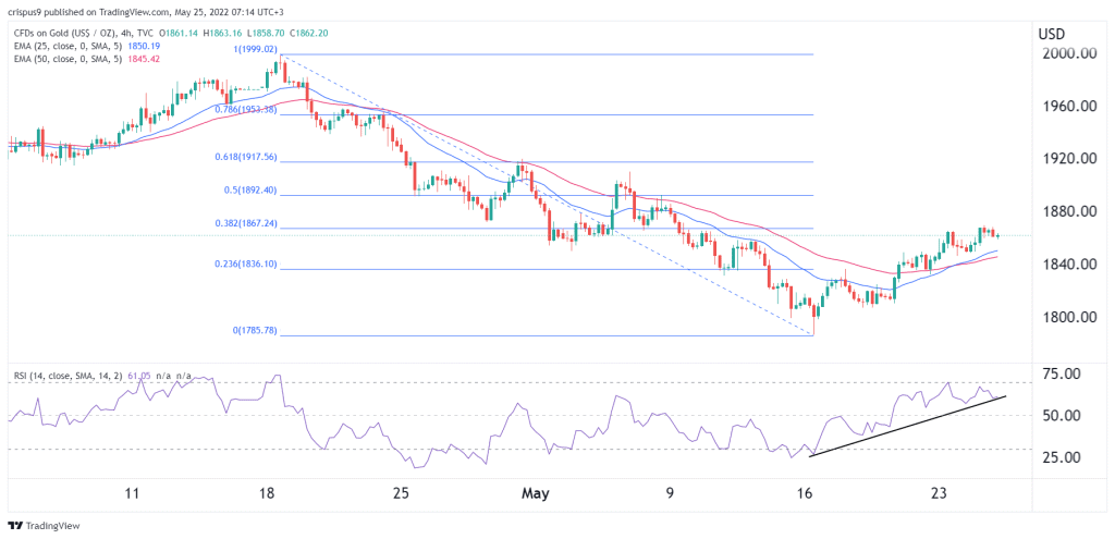 Gold Price