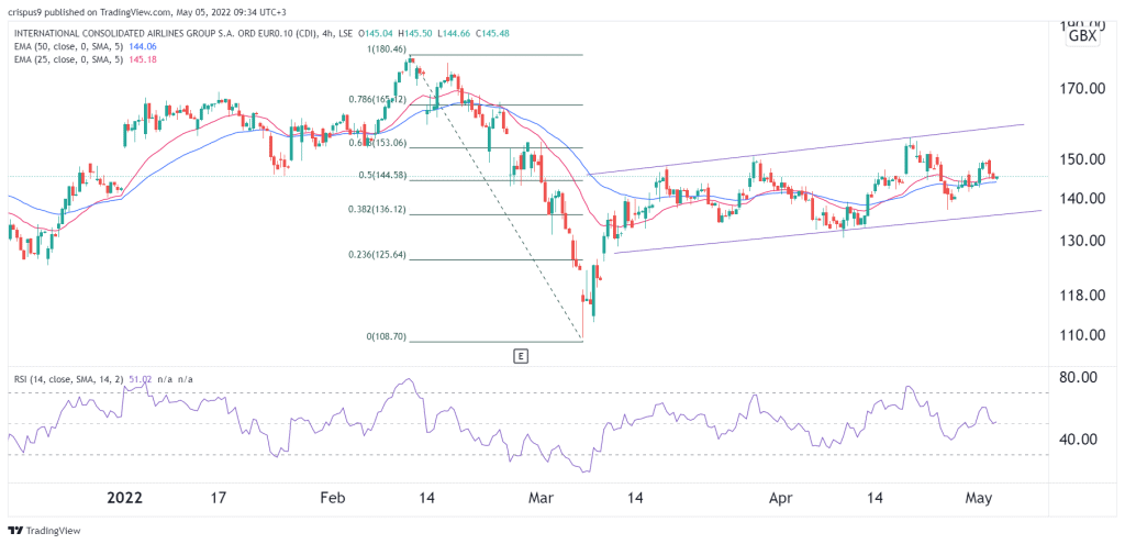 IAG share price