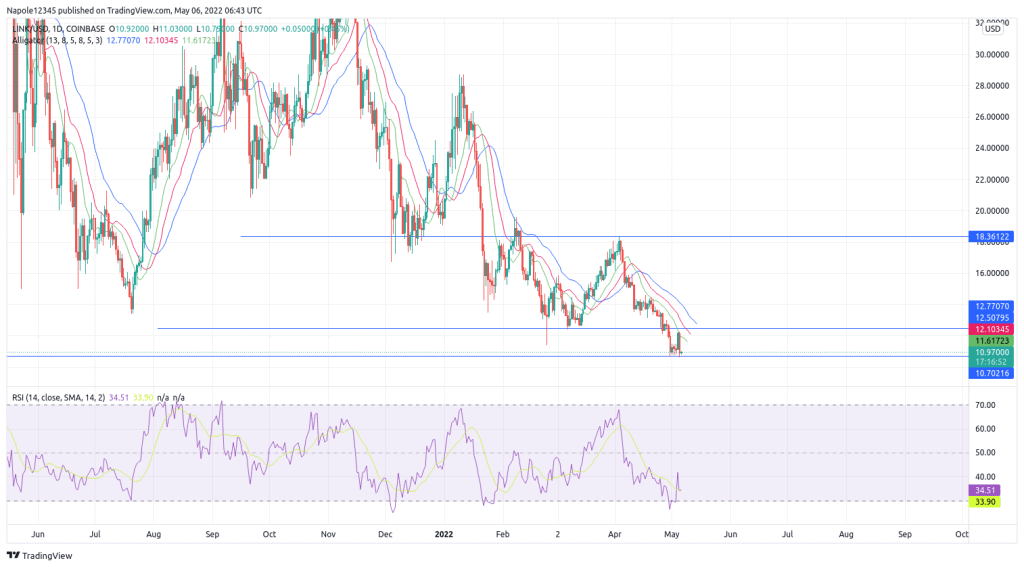 Chainlink price prediction