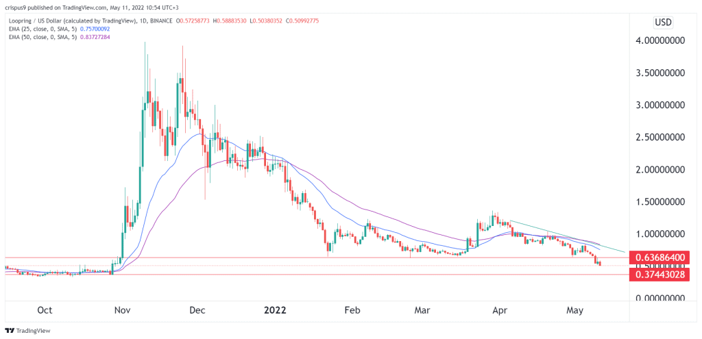 Loopring Price