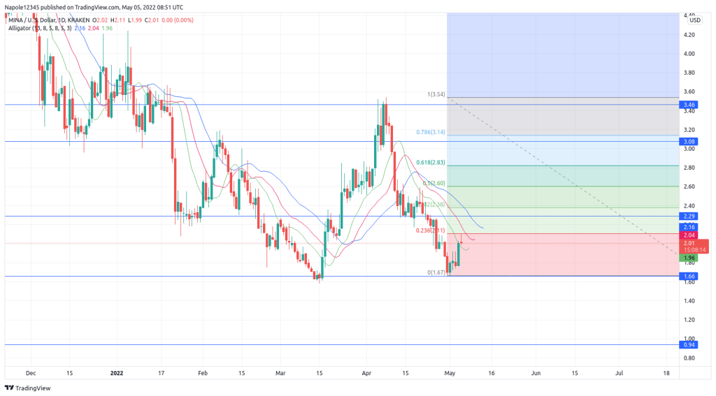 Mina Protocol price