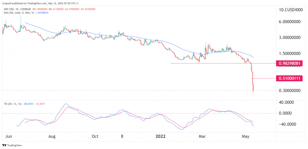 Mirror Protocol Price