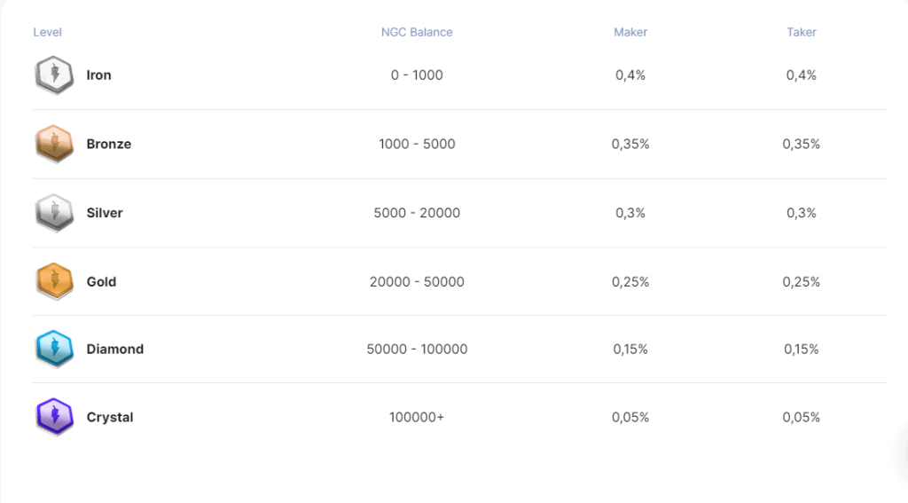 Trading Fees on NAGAX Trading Exchange