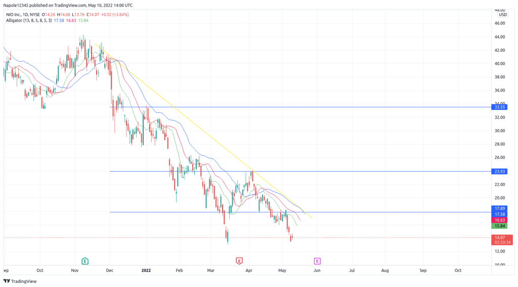 Nio Stock price