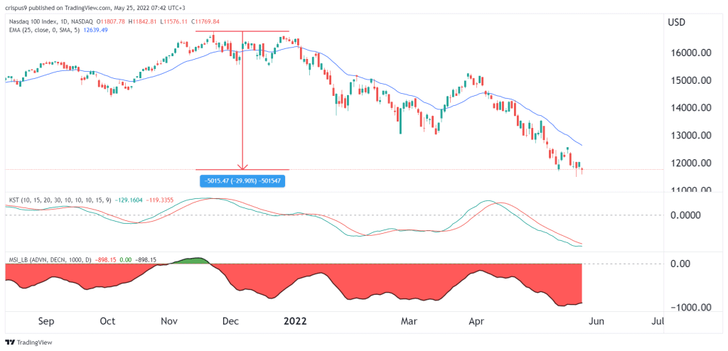 Nasdaq 100