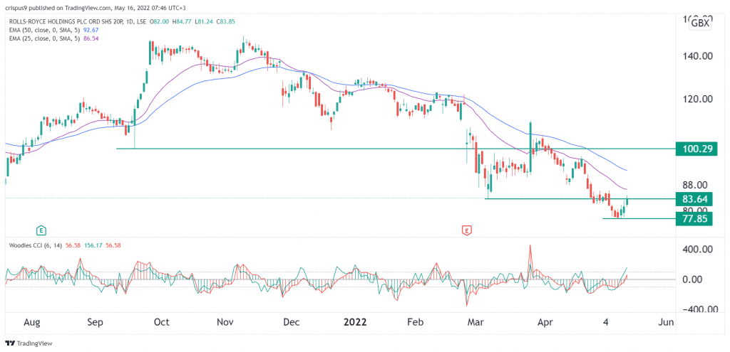 Rolls-Royce share price