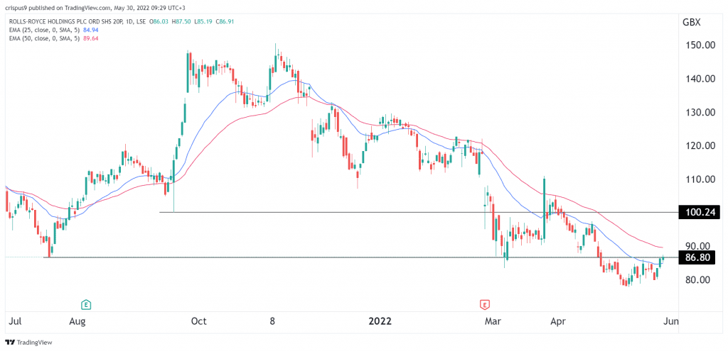 Rolls Royce share price