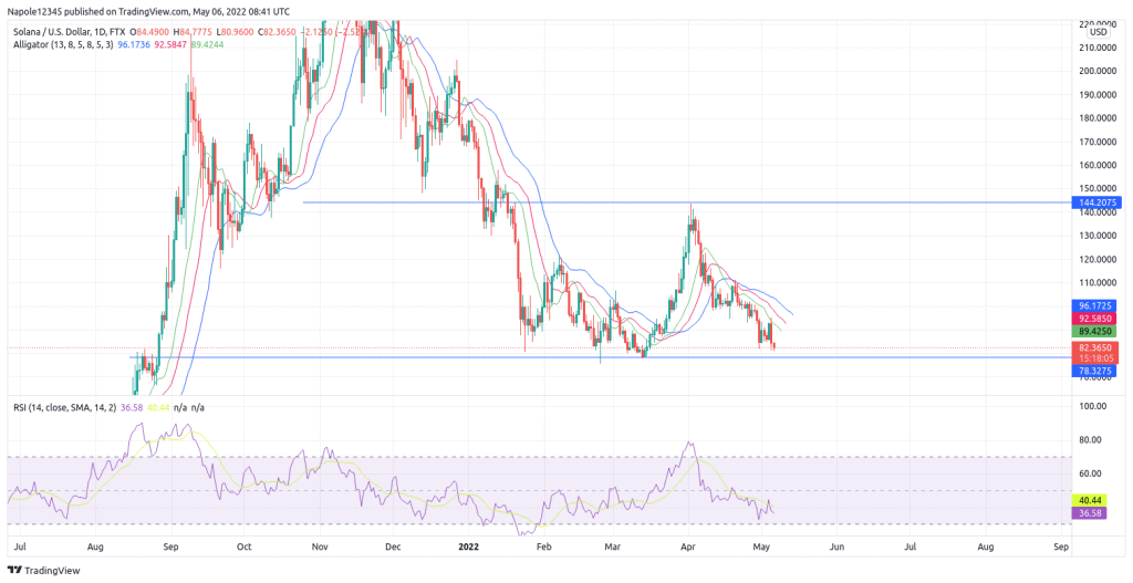 Solana price prediction