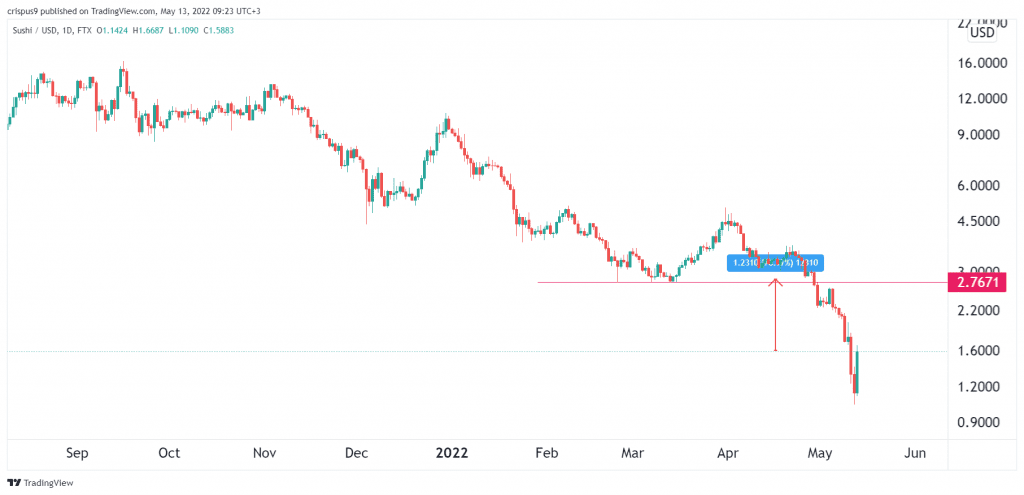 Sushiswap price