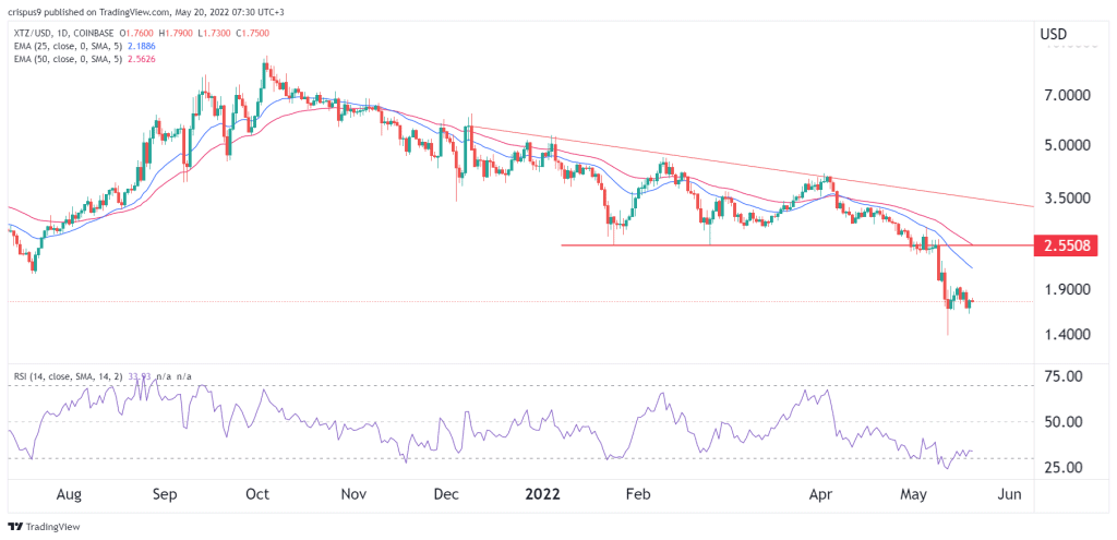 Tezos price