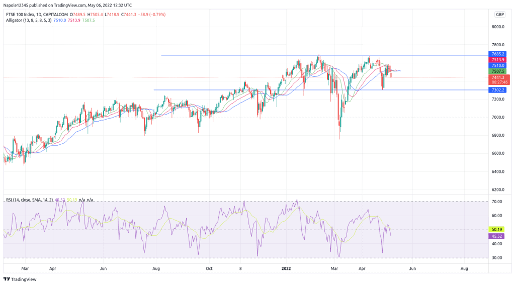 FTSE 100 Share price