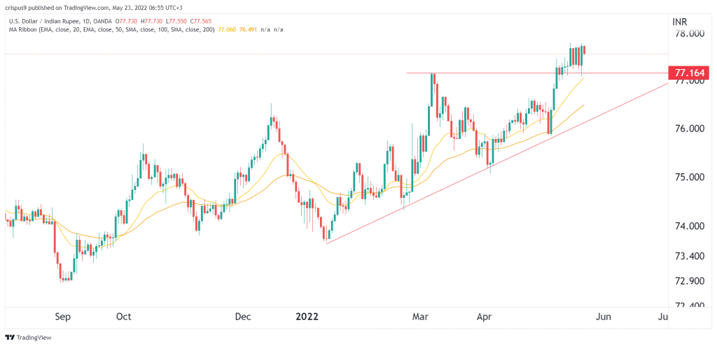 USD to INR