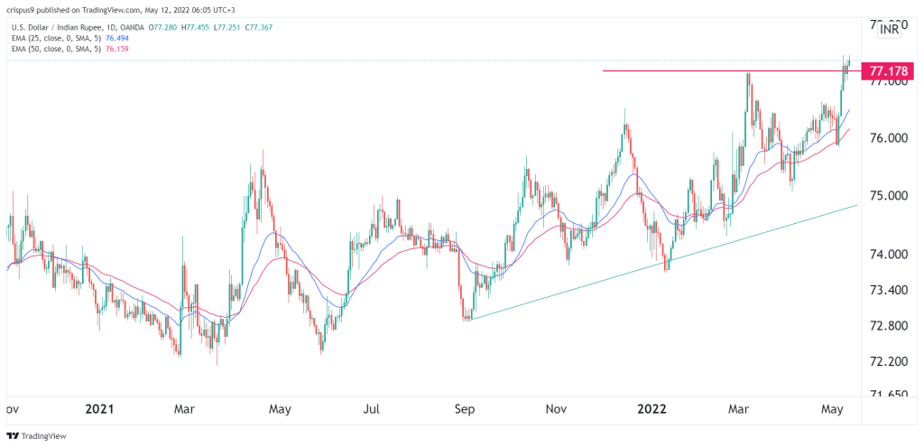 USD to INR