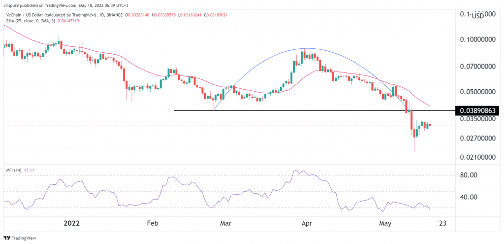 VeChain price