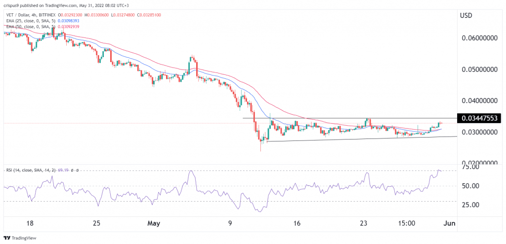 vechain price