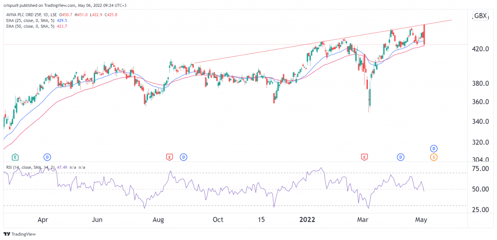 Aviva share price