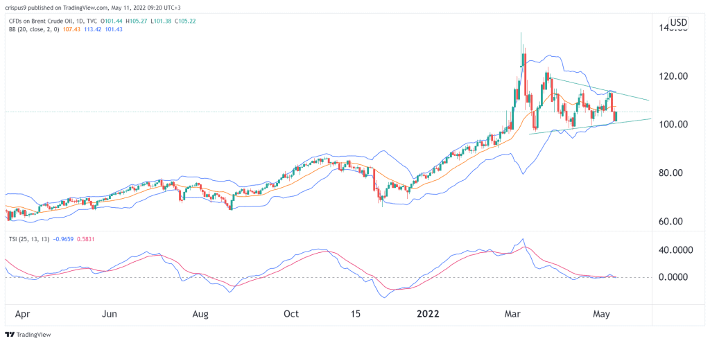 Brent crude oil price