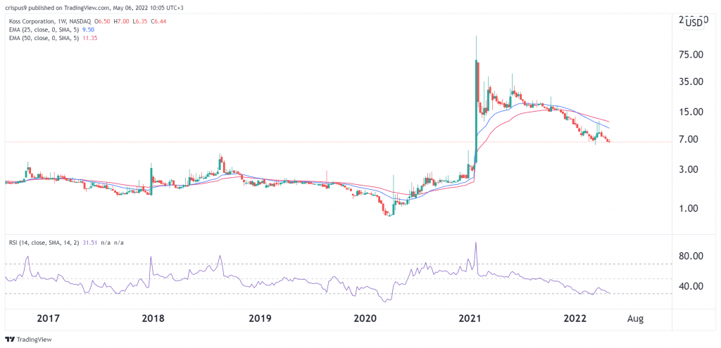 Koss share price