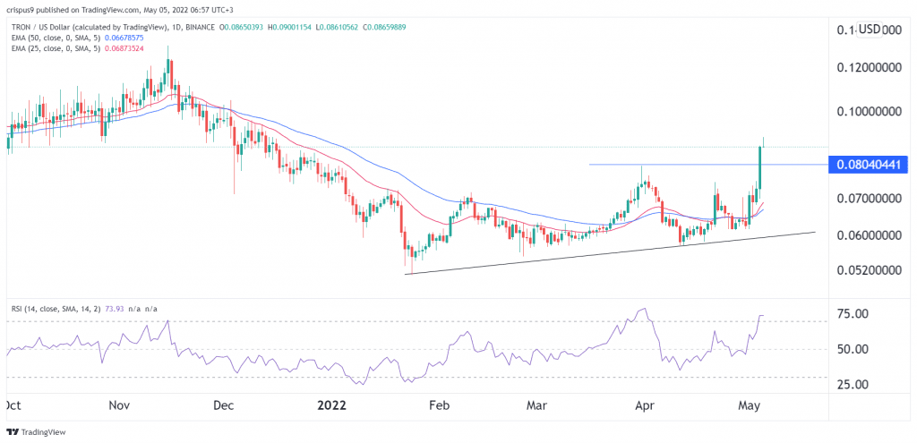 Tron Price