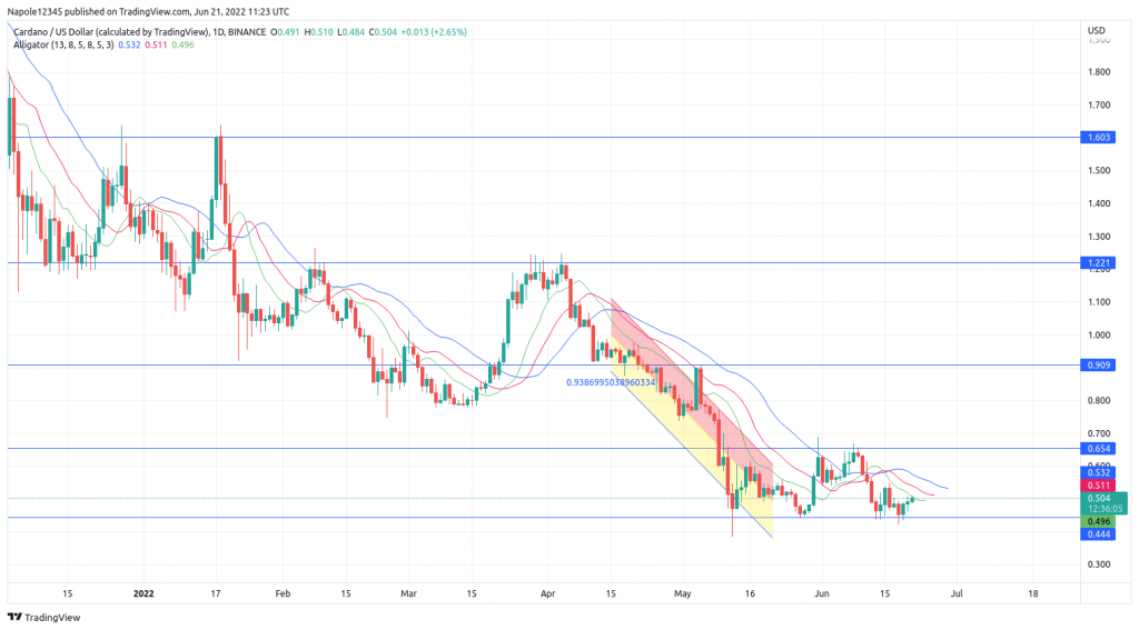 Cardano Price prediction