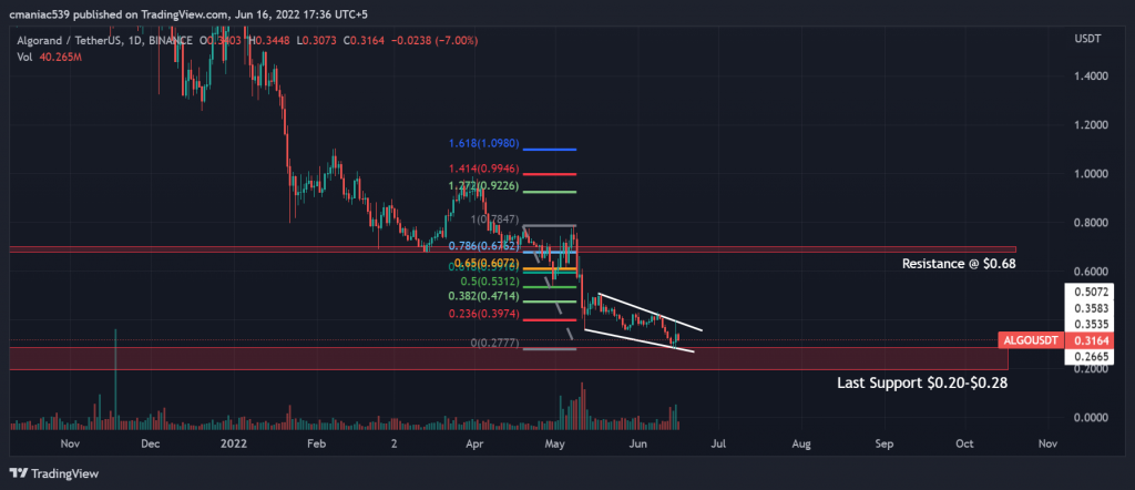 ALGOUSD Price Chart