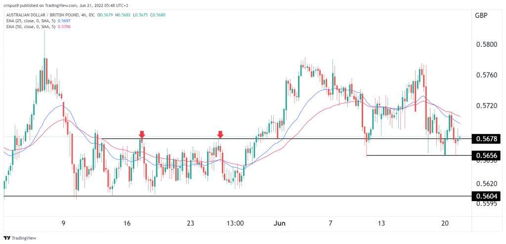 AUD to GBP