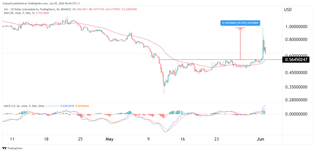 Ark Crypto price